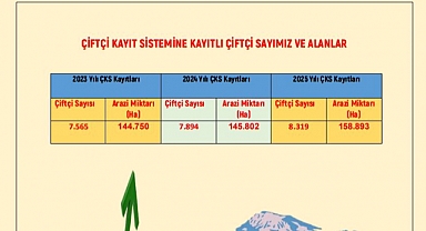 Iğdır'da Çiftçi Kayıt Sistemi Başvuruları Artıyor